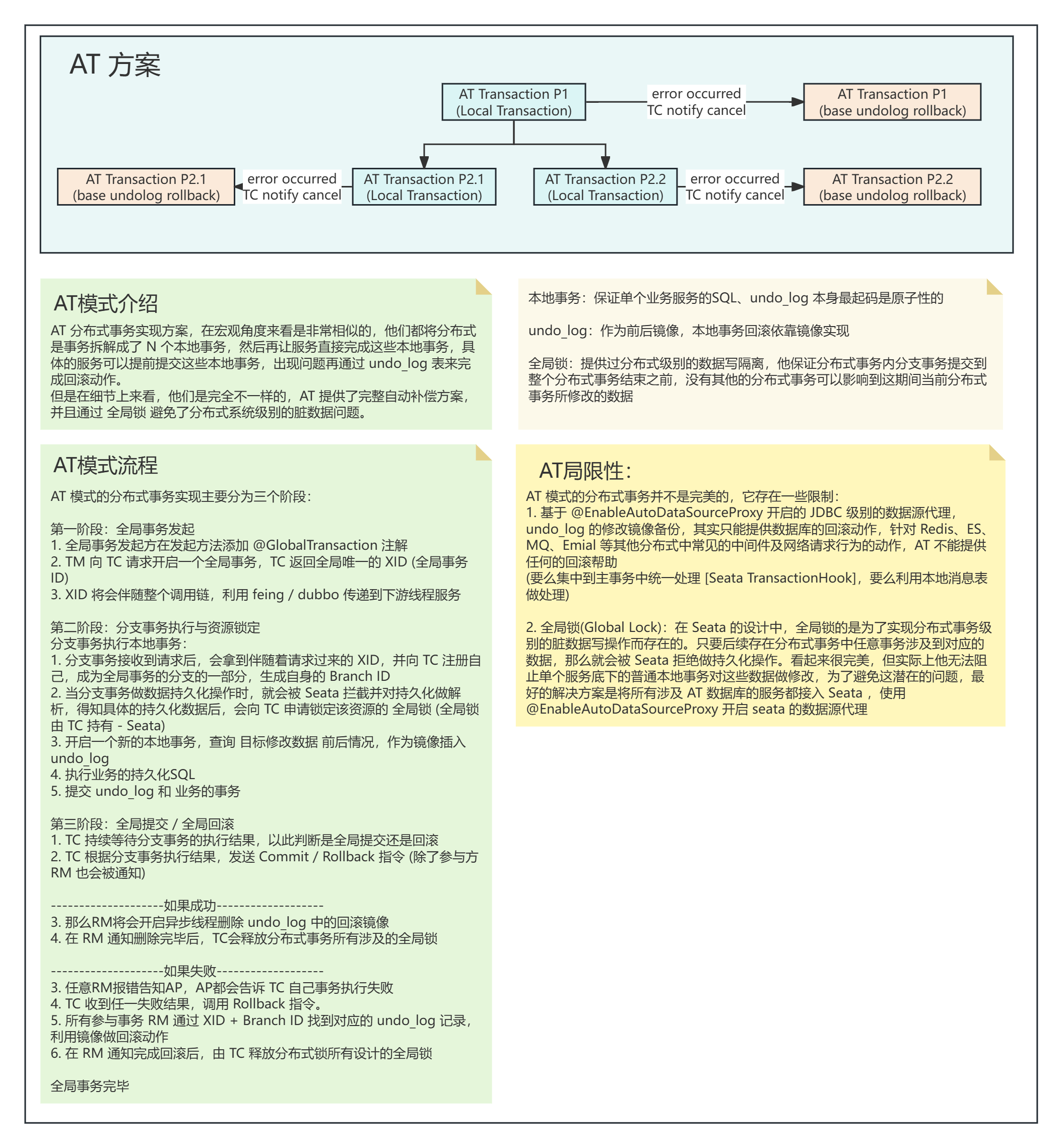 AT方案