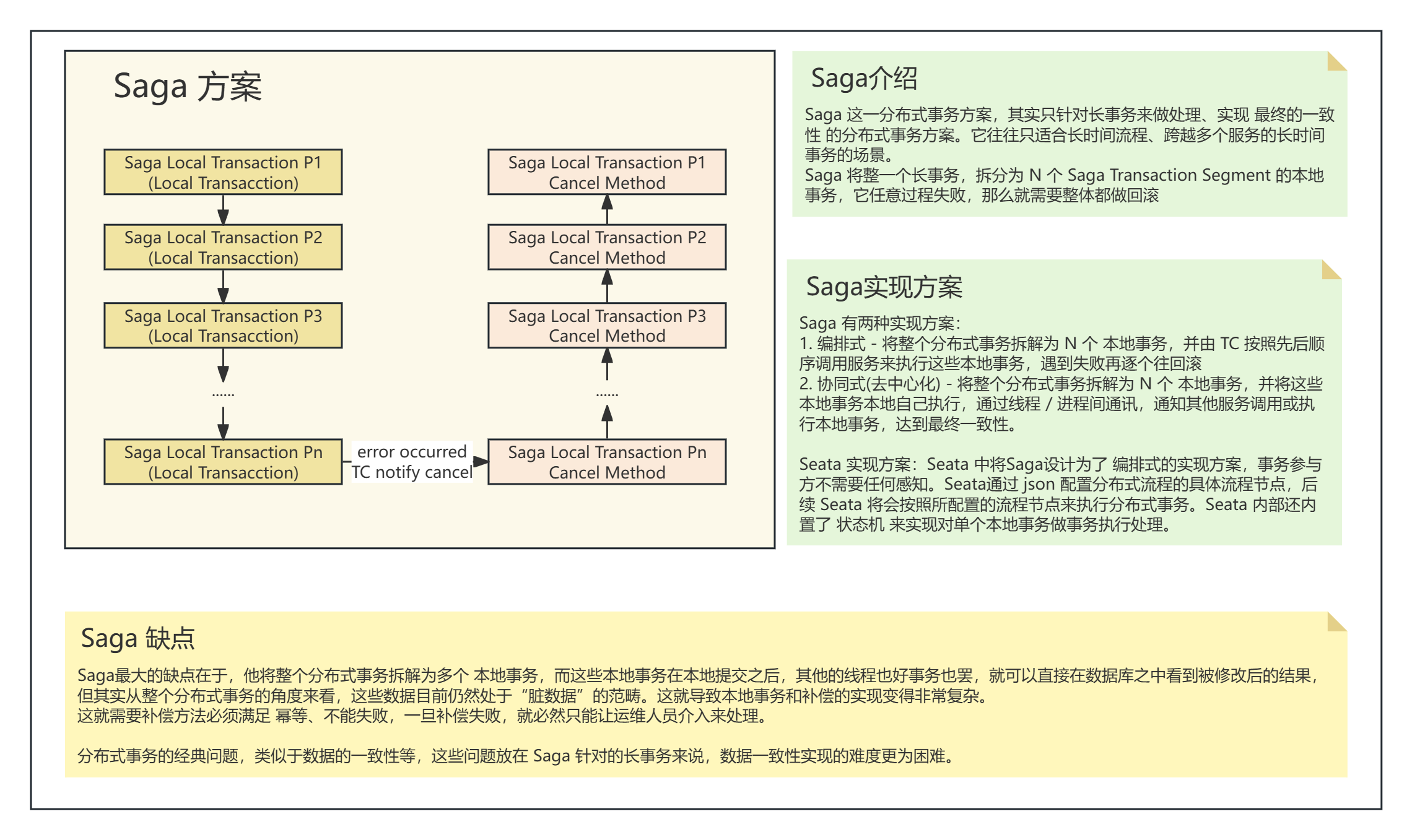 Saga方案