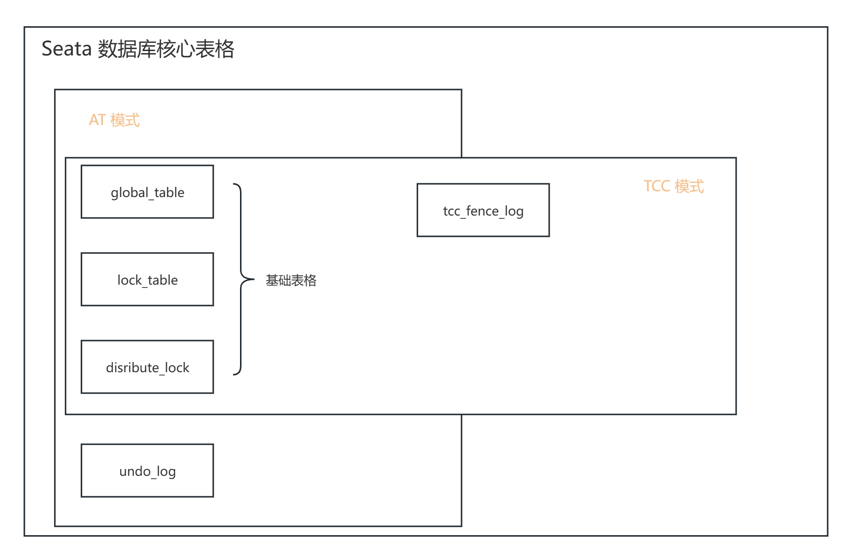 Seata表格