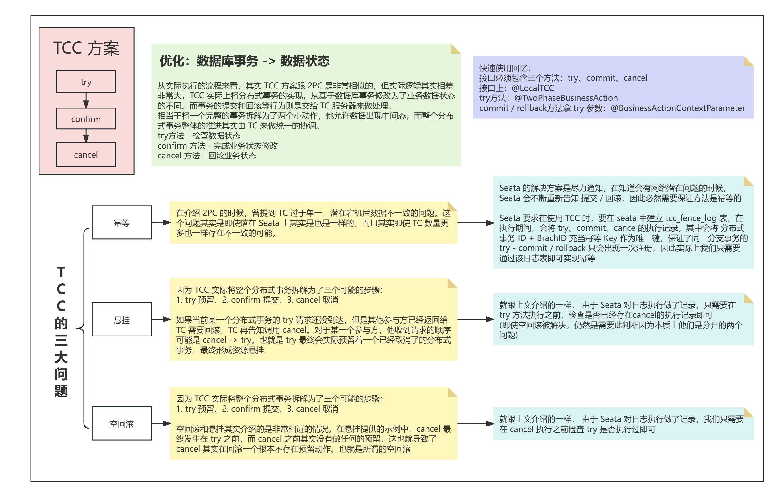 TCC方案