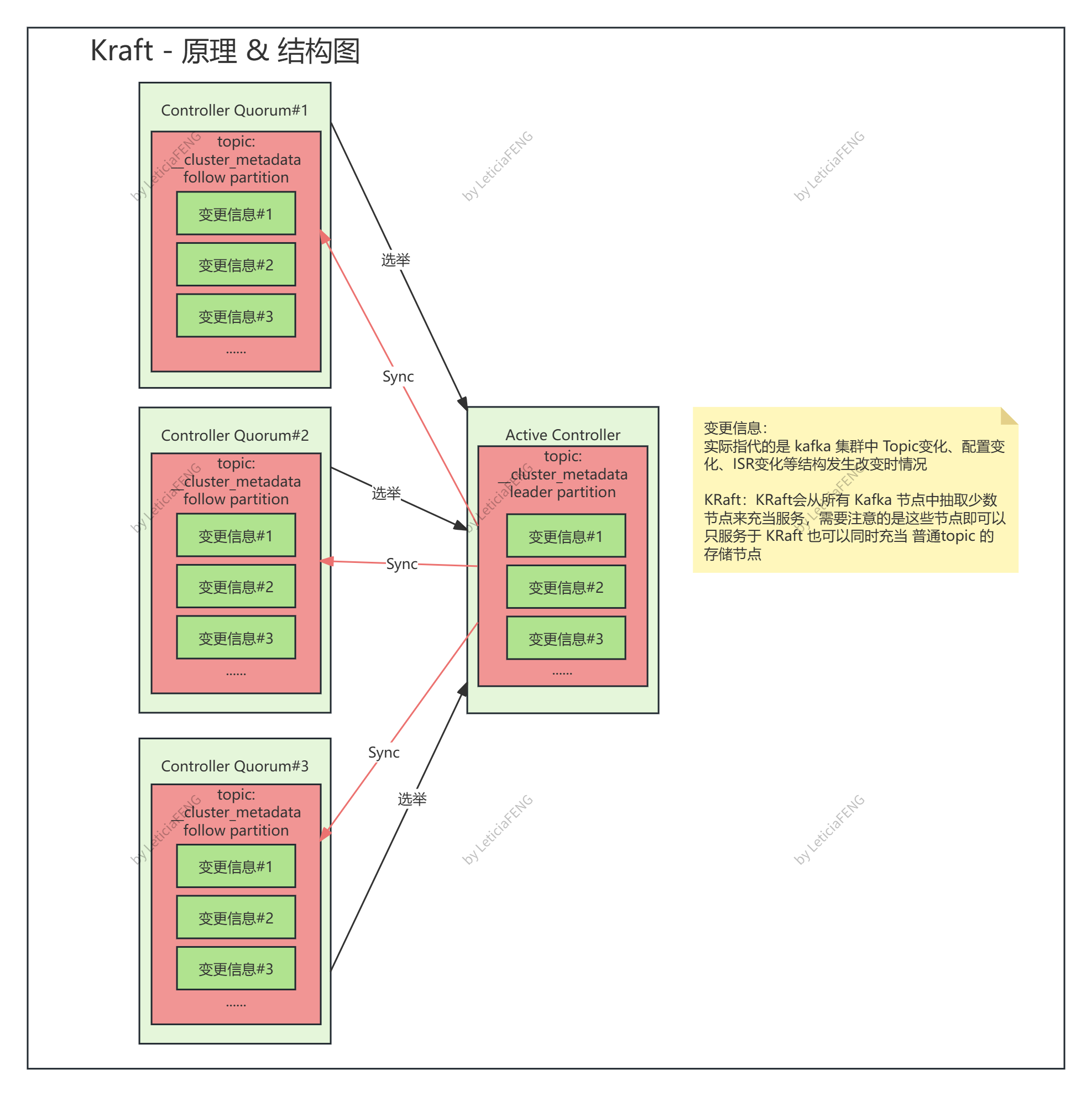 Kafka Raft 原理 & 结构图