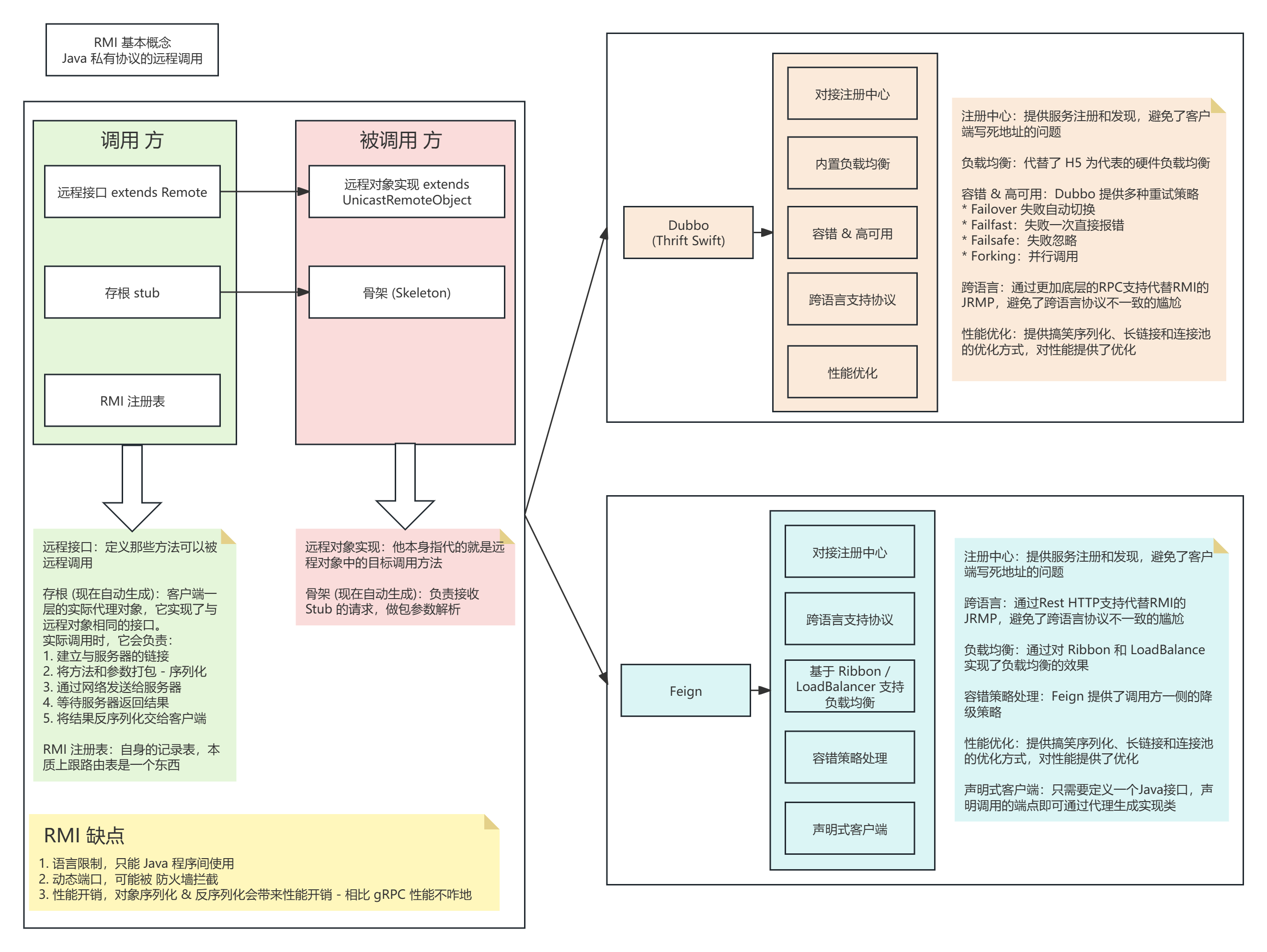 Java远程调用发展图