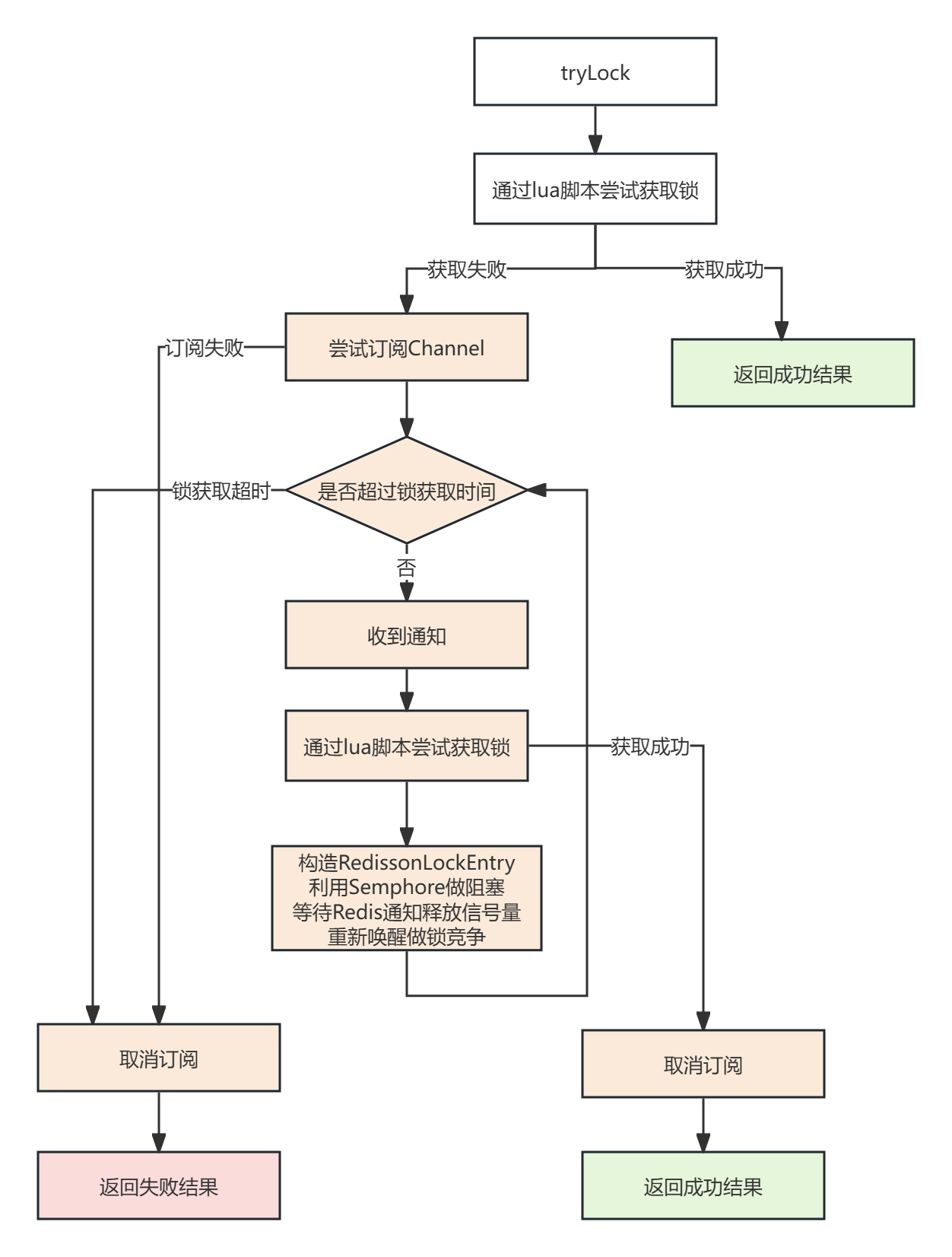 Redisson非公平锁简单图